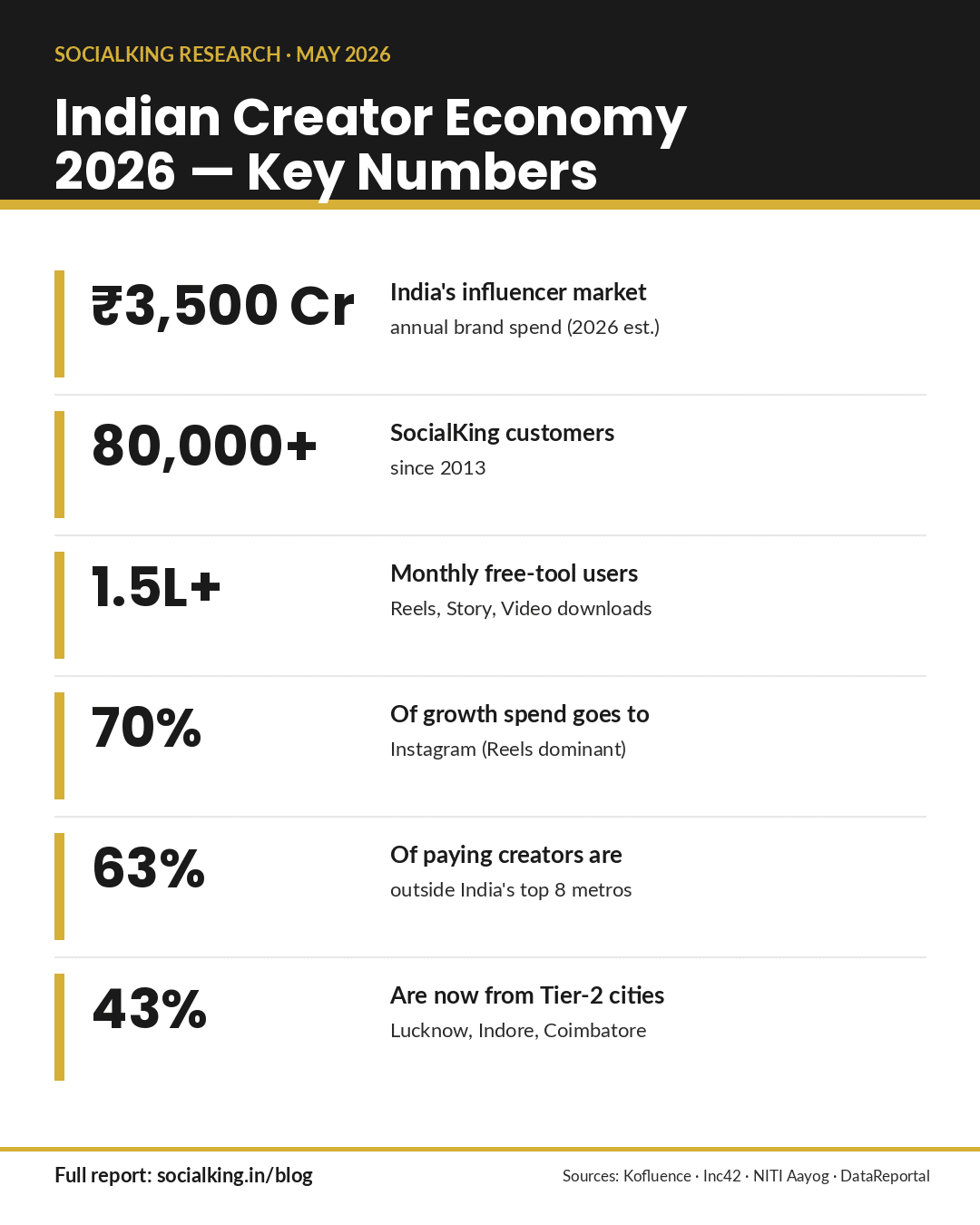 SocialKing Indian creator economy 2026 — key numbers infographic