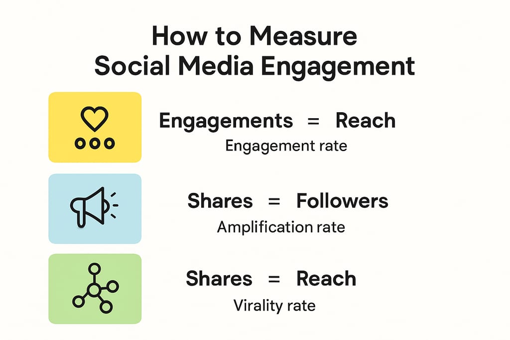 Infographic displaying key social media engagement metrics and tracking methods